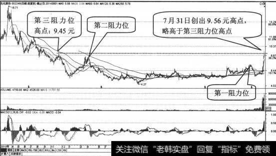 第三阻力位