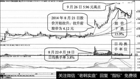 深南电量日K线走势图