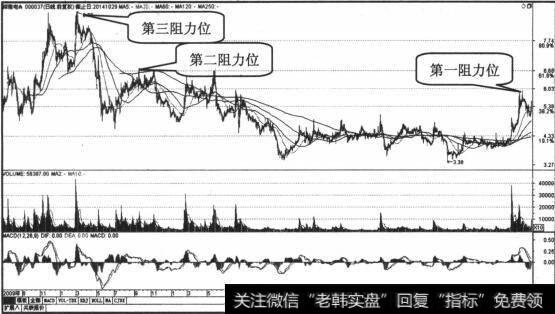 第三阻力位