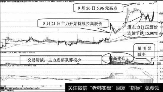 股价震荡下跌