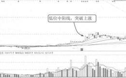 底部突破上涨案例解读