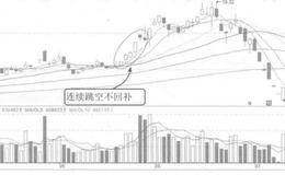 连续跳空高开不回案例解析