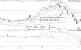 均线扭转案例解析