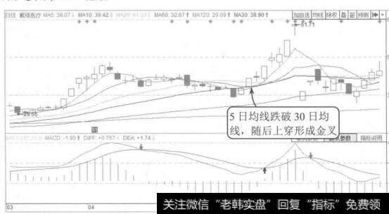 图5-27戴维医疗2015年3月至6月的K线图