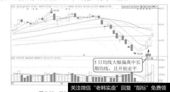 图5-29四川九洲2015年5月至7月的K线图