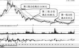 小商品城的K线形态、支撑位及阻力位分析