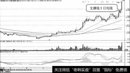 趋势线是第二支撑位