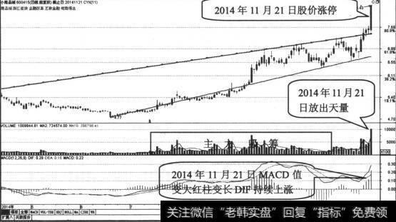 买入信号