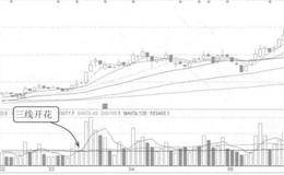 均量线三线开花形态案例分析
