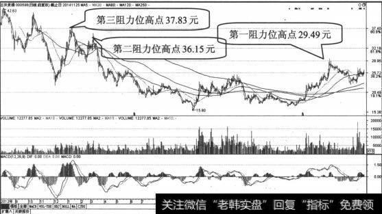 古井贡酒日K线走势收缩图