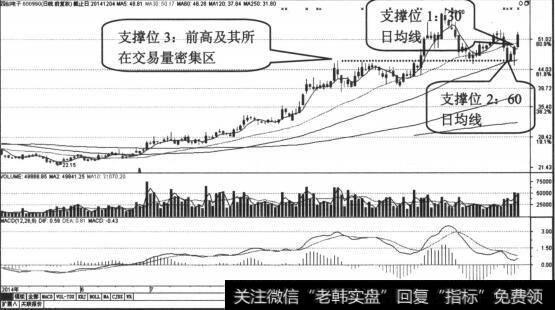 30日均线就成为重要支撑位