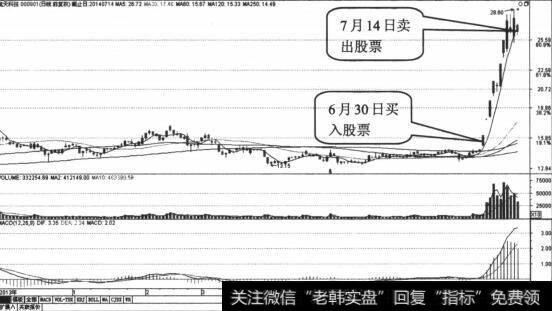 股价重心下移时以26.80元卖出