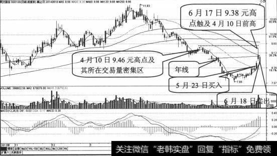 散户在5月23日以8.10元买入股票