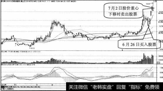 7月2日股价创出新高但又回落、股价重心出现下移时快速出局