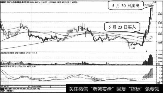 股价回落，迅速卖出