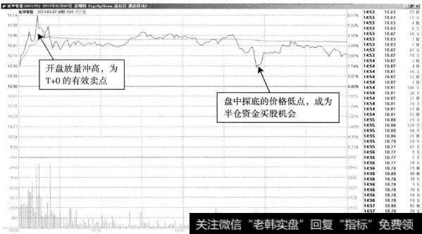 延华智能—先卖后买的半仓操作