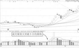 5日均量线回靠被突破的案例分析