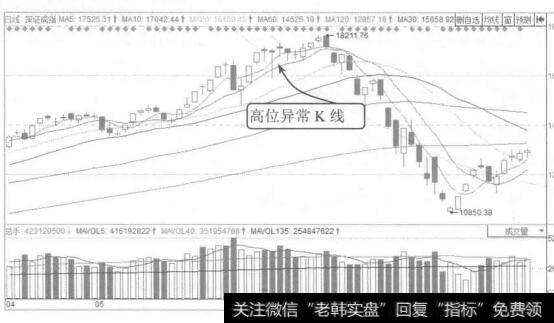 图6-20深证成指2015年4月至7月的K线图