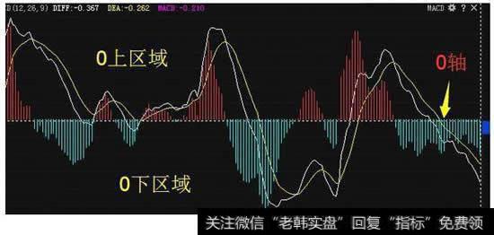 图解MACD的三个区域