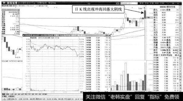 联创光电—价格出现冲高回落