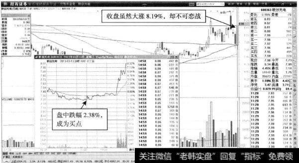 联创光电—盘中回落后尾盘大涨