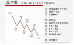 我短线炒股被套了怎么办？