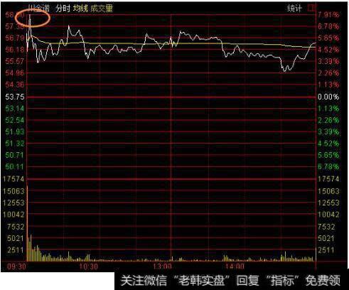 快速拉升无涨停卖出法注意事项