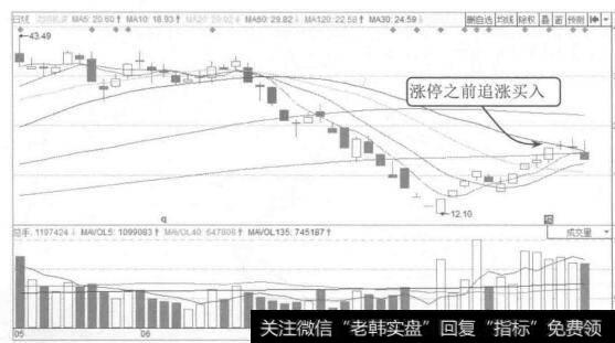 图8-12沈阳机床2015年5月至7月的K线图