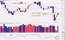 <em>严为民</em>最新股市消息:周线补缺，蓄势以待