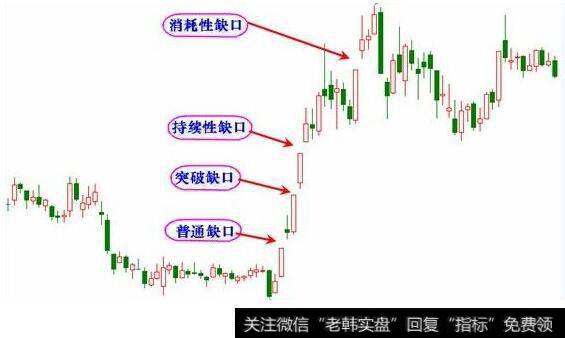 速看,五种缺口的重要类型及含义