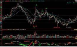 如何巧看MACD？怎么灵活运用MACD买进卖出？