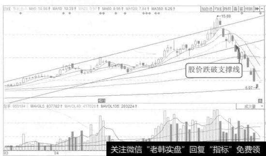 图9-7黔轮胎A2015年3月至7月的K线图