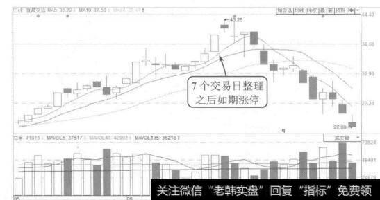 图11-6宜昌交运2015年5月至7月的K线图