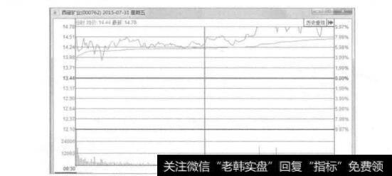 图11-14西藏矿业2015年7月31日的分时图