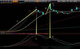 如何技术的去分析MACD？如何利用MACD悟出股市的关键点？