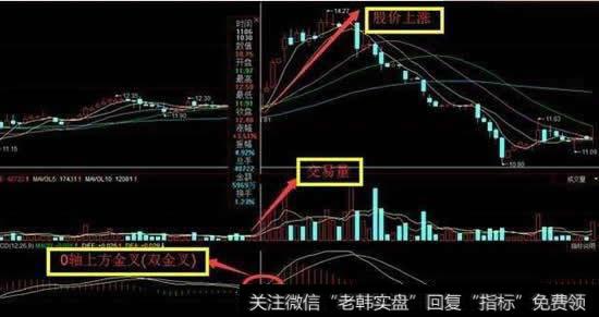 0轴以上区域的“金叉”“双金叉”