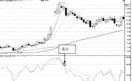 RSI指标的卖点分析：卖点1RSI1从高位跌破80