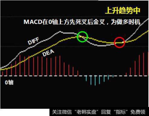 MACD简单实用用法