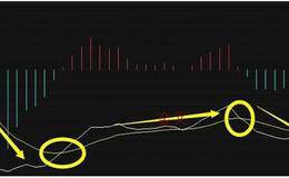 如何巧看MACD？怎么灵活运用MACD买进卖出？