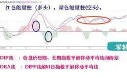 MACD指标的用法，怎么操作？