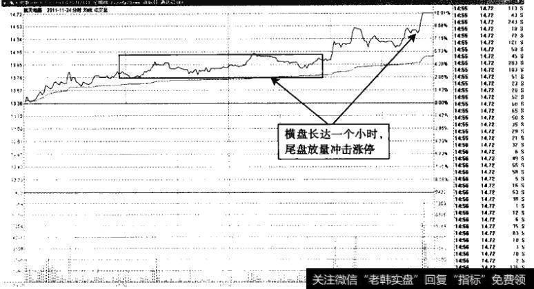 航天电器——长达一个小时横盘的买点