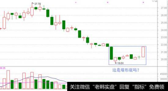 K线形态塔形底