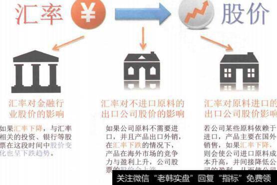 图3-8汇率对股市的影响