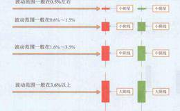 小阳线和小阴线盘面意义