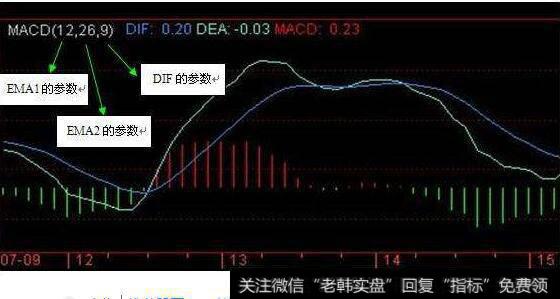 <a href='/caijunyi/290233.html'>股市</a>中的MACD（DIF）是什么意思