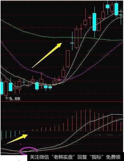 如何更好的运用MACD线看股票