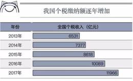 水皮最新股市消息:个税起征点提至7000可能性大