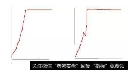 开盘就展开上涨至涨停,表明庄家操控的计划性和主动性