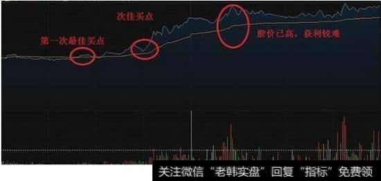 突破前高分时选股