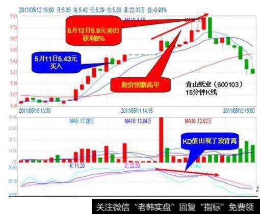 寻找卖点需要用<a href='/macd/'>MACD</a>